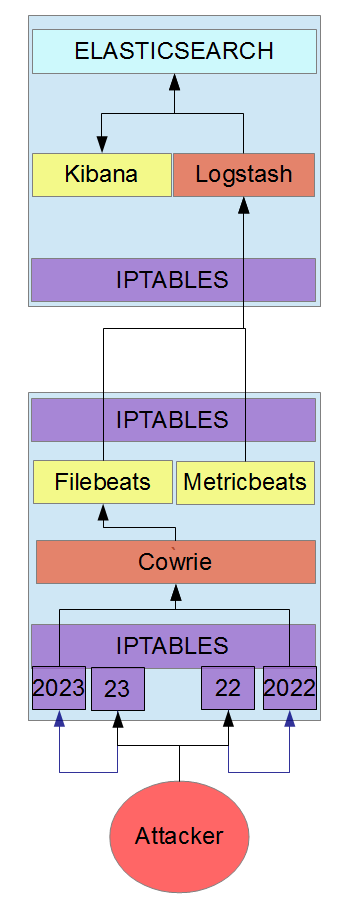 ELK stack and Cowire honeypot integration