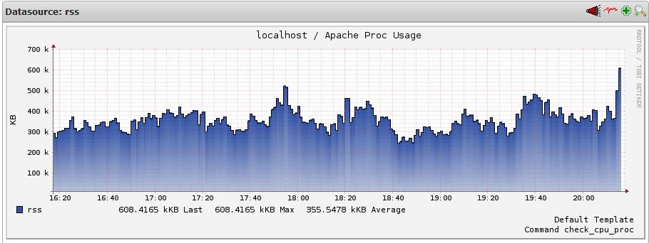 Apache process rss graph