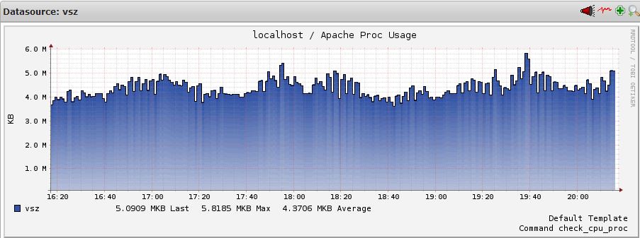 Apache process vsz graph