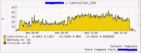 P2000 CPU graph